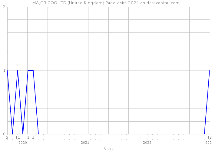 MAJOR COO LTD (United Kingdom) Page visits 2024 