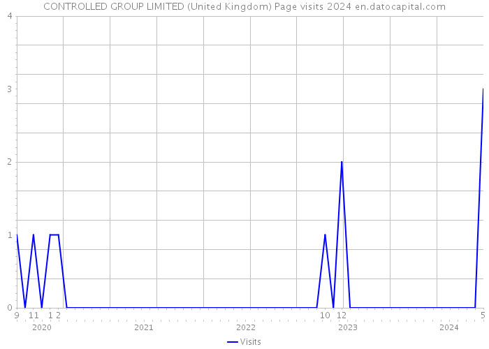 CONTROLLED GROUP LIMITED (United Kingdom) Page visits 2024 