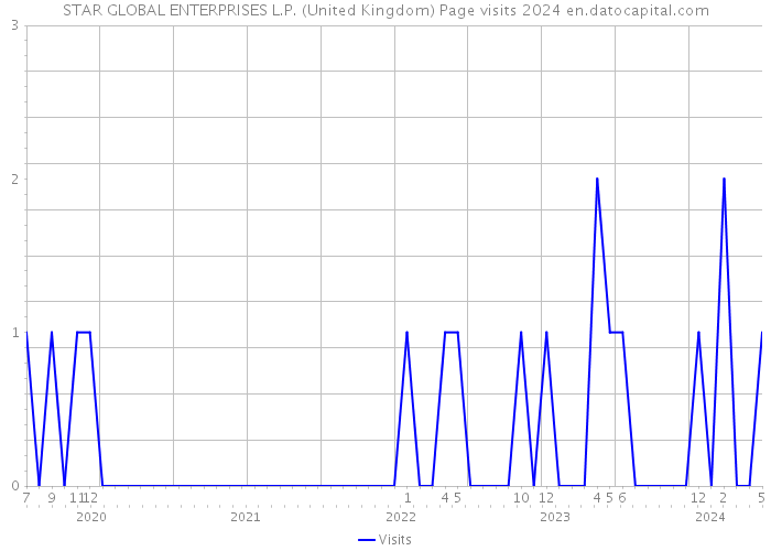 STAR GLOBAL ENTERPRISES L.P. (United Kingdom) Page visits 2024 