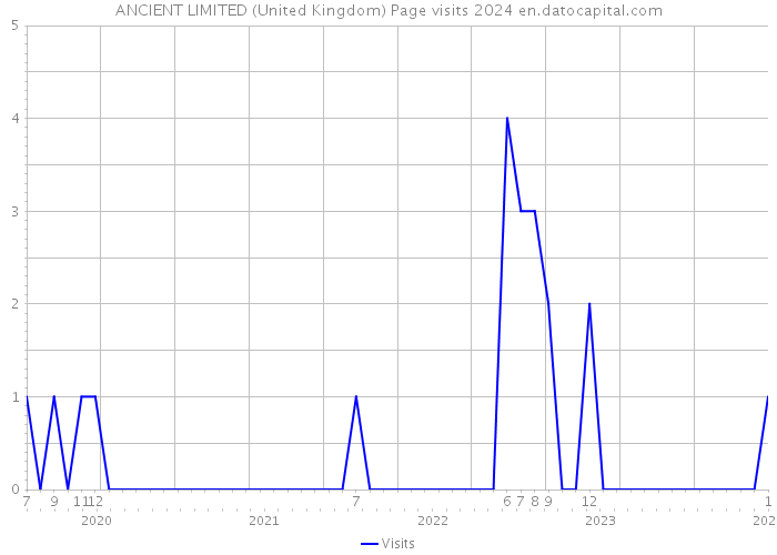 ANCIENT LIMITED (United Kingdom) Page visits 2024 