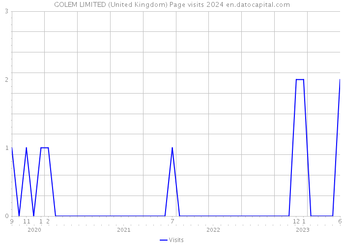 GOLEM LIMITED (United Kingdom) Page visits 2024 