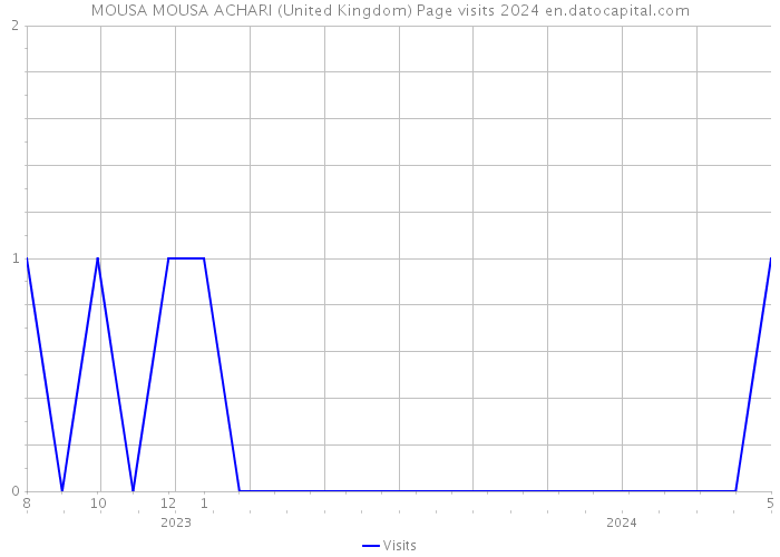 MOUSA MOUSA ACHARI (United Kingdom) Page visits 2024 