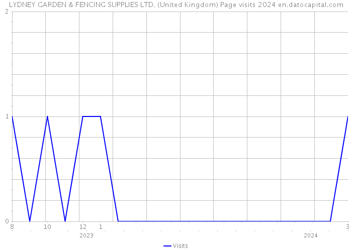 LYDNEY GARDEN & FENCING SUPPLIES LTD. (United Kingdom) Page visits 2024 