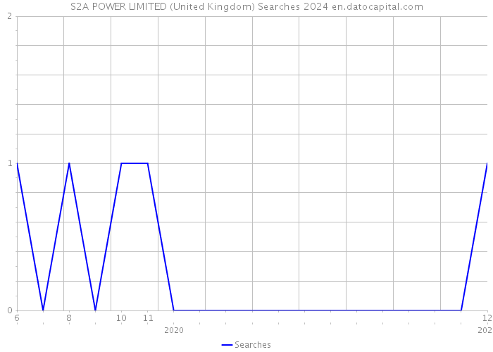 S2A POWER LIMITED (United Kingdom) Searches 2024 