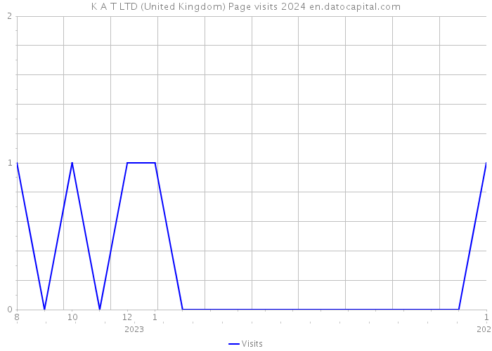 K A T LTD (United Kingdom) Page visits 2024 
