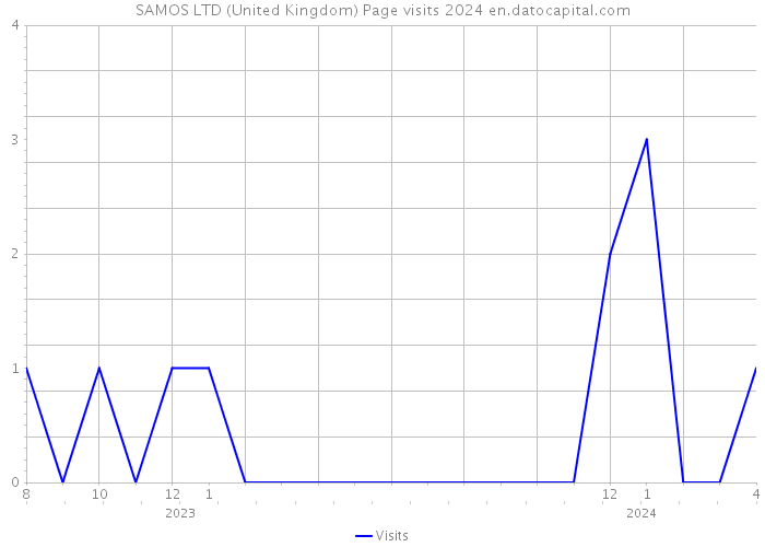 SAMOS LTD (United Kingdom) Page visits 2024 