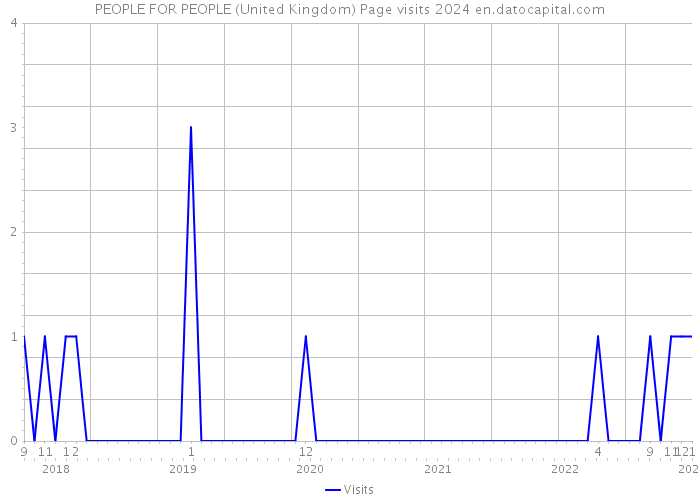 PEOPLE FOR PEOPLE (United Kingdom) Page visits 2024 