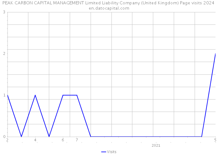 PEAK CARBON CAPITAL MANAGEMENT Limited Liability Company (United Kingdom) Page visits 2024 