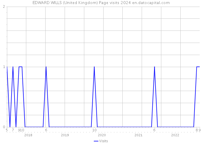 EDWARD WILLS (United Kingdom) Page visits 2024 