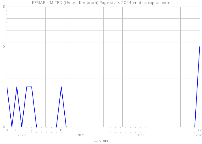 PEMAR LIMITED (United Kingdom) Page visits 2024 