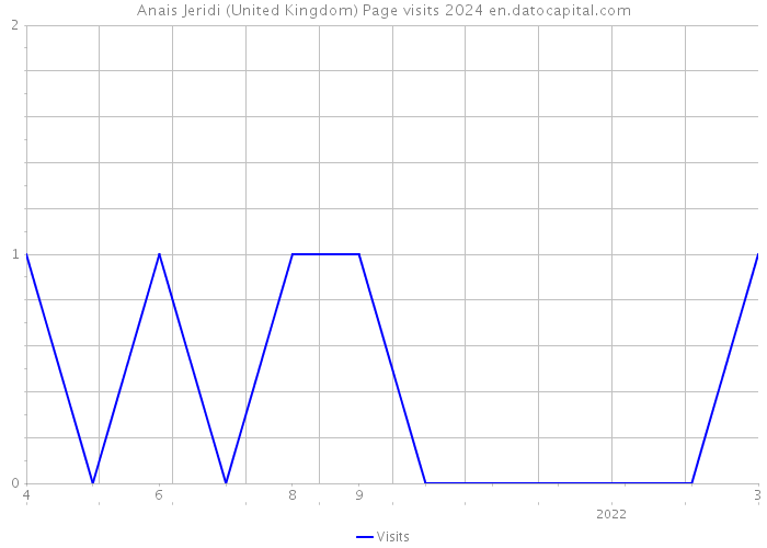 Anais Jeridi (United Kingdom) Page visits 2024 
