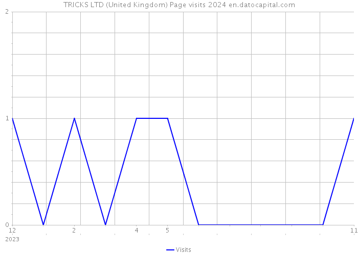 TRICKS LTD (United Kingdom) Page visits 2024 