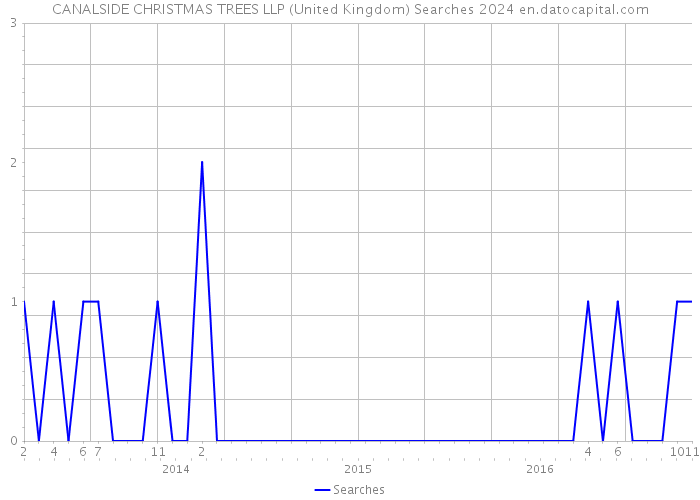 CANALSIDE CHRISTMAS TREES LLP (United Kingdom) Searches 2024 