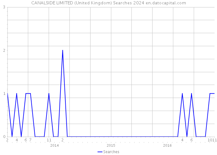 CANALSIDE LIMITED (United Kingdom) Searches 2024 