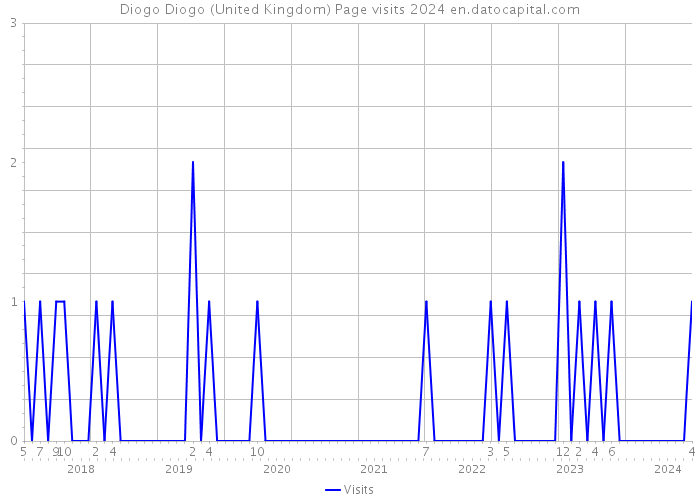 Diogo Diogo (United Kingdom) Page visits 2024 