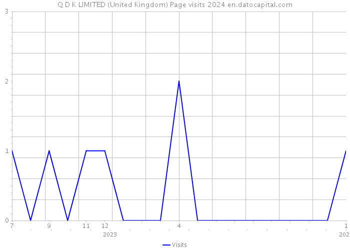 Q D K LIMITED (United Kingdom) Page visits 2024 