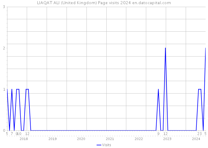 LIAQAT ALI (United Kingdom) Page visits 2024 