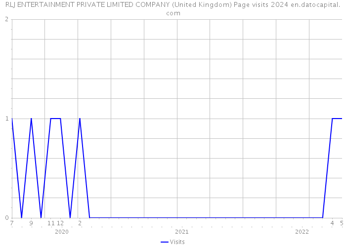 RLJ ENTERTAINMENT PRIVATE LIMITED COMPANY (United Kingdom) Page visits 2024 