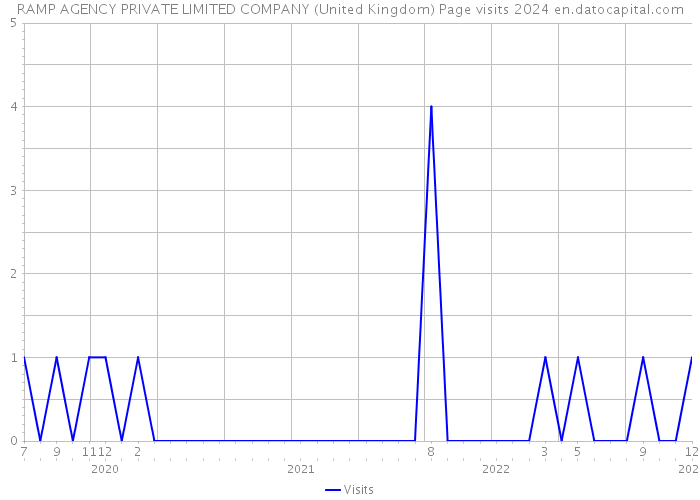 RAMP AGENCY PRIVATE LIMITED COMPANY (United Kingdom) Page visits 2024 