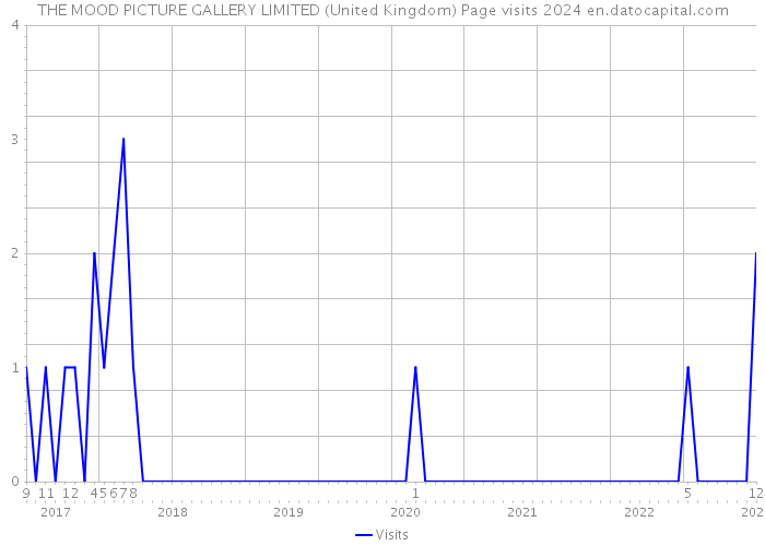 THE MOOD PICTURE GALLERY LIMITED (United Kingdom) Page visits 2024 