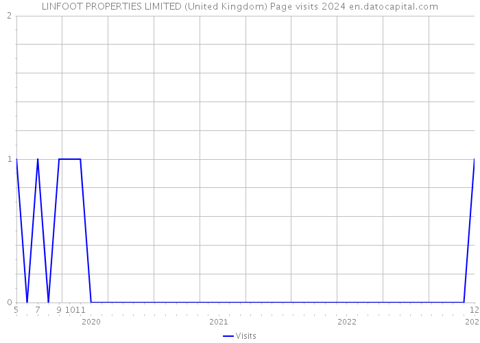 LINFOOT PROPERTIES LIMITED (United Kingdom) Page visits 2024 