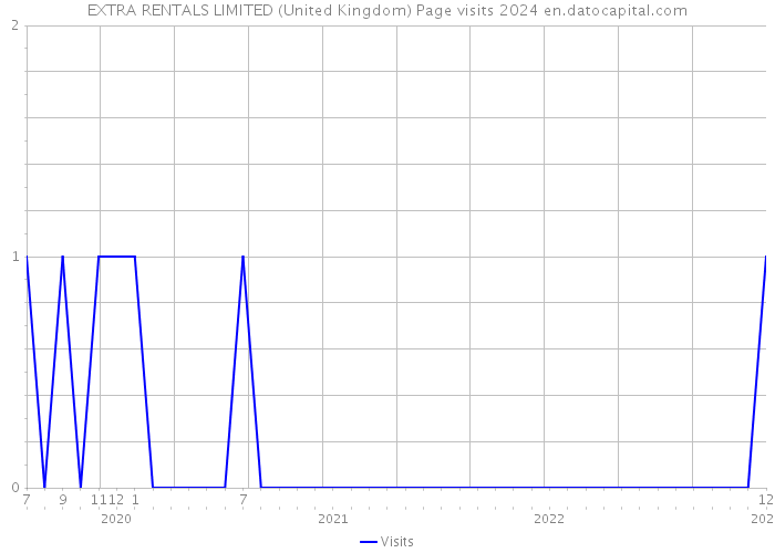 EXTRA RENTALS LIMITED (United Kingdom) Page visits 2024 