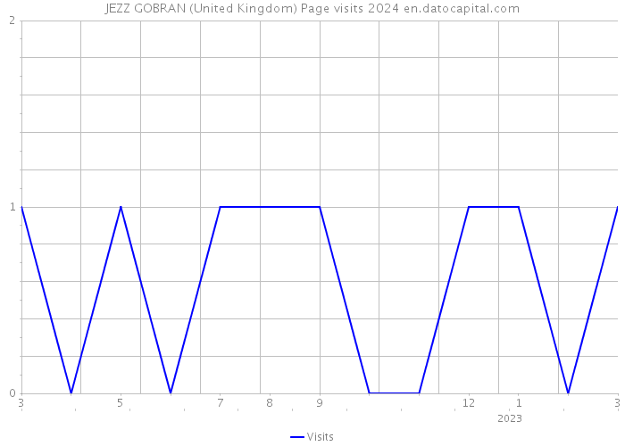 JEZZ GOBRAN (United Kingdom) Page visits 2024 