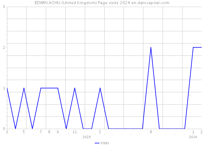 EDWIN ACHU (United Kingdom) Page visits 2024 