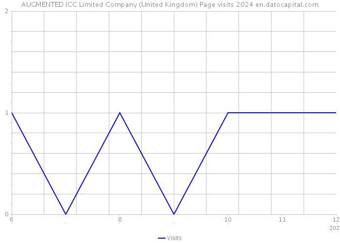 AUGMENTED ICC Limited Company (United Kingdom) Page visits 2024 