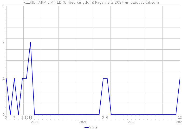 REEKIE FARM LIMITED (United Kingdom) Page visits 2024 
