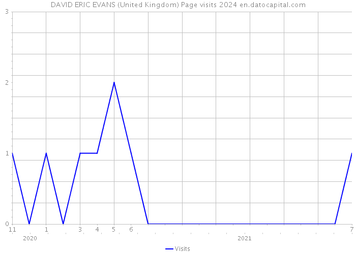 DAVID ERIC EVANS (United Kingdom) Page visits 2024 