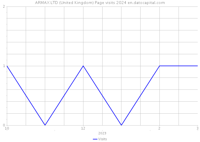 ARMAX LTD (United Kingdom) Page visits 2024 