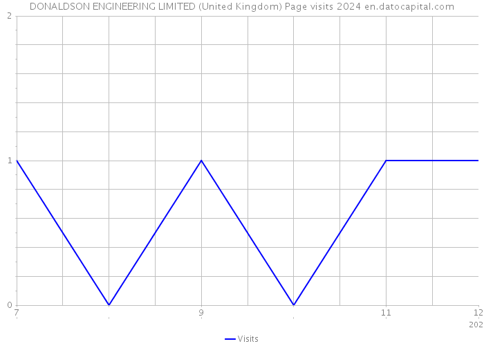 DONALDSON ENGINEERING LIMITED (United Kingdom) Page visits 2024 