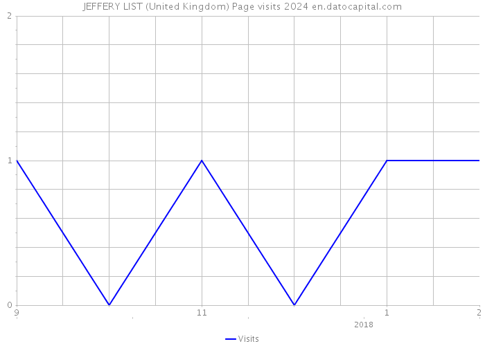 JEFFERY LIST (United Kingdom) Page visits 2024 