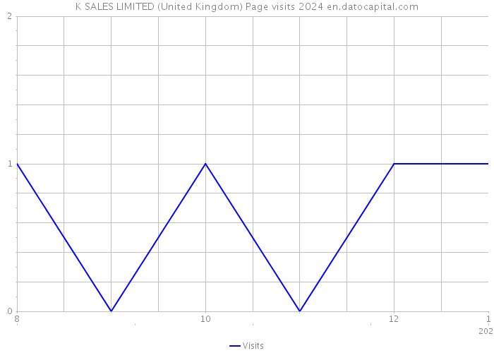 K SALES LIMITED (United Kingdom) Page visits 2024 