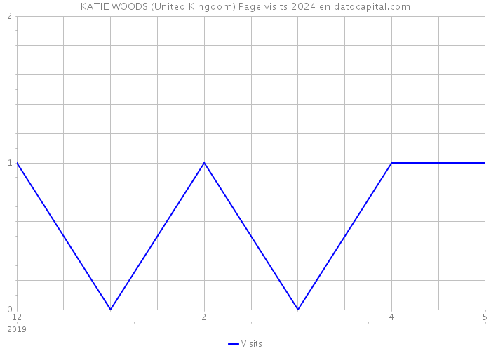 KATIE WOODS (United Kingdom) Page visits 2024 