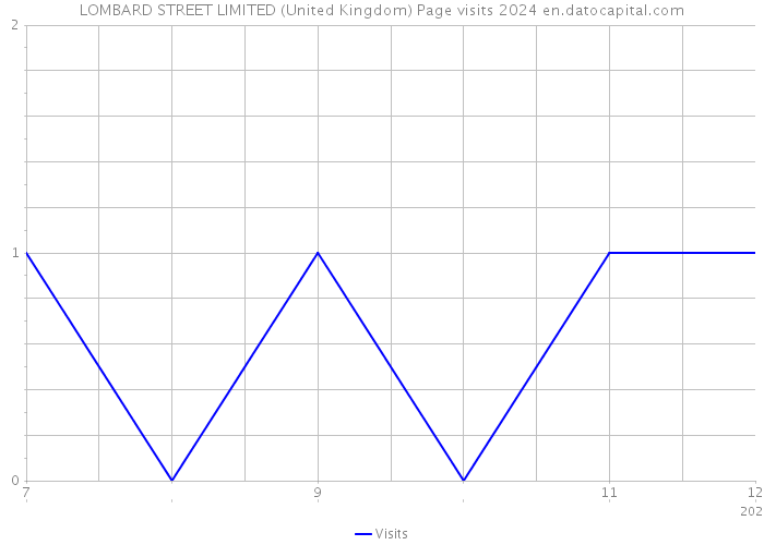 LOMBARD STREET LIMITED (United Kingdom) Page visits 2024 