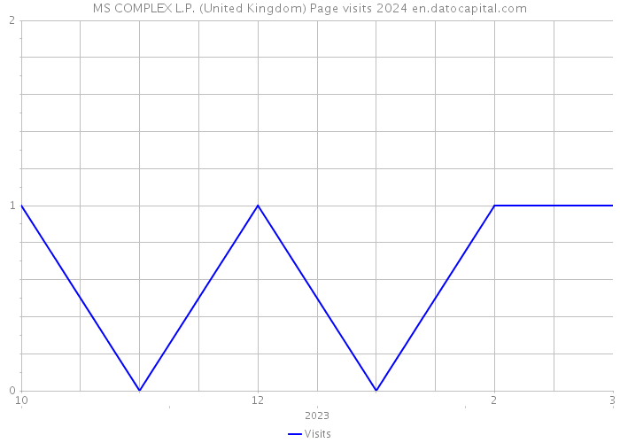 MS COMPLEX L.P. (United Kingdom) Page visits 2024 