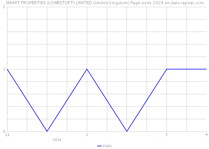 SMART PROPERTIES (LOWESTOFT) LIMITED (United Kingdom) Page visits 2024 