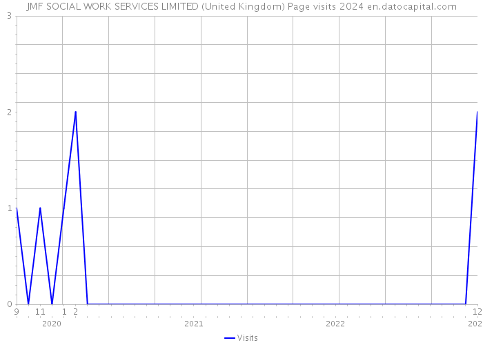 JMF SOCIAL WORK SERVICES LIMITED (United Kingdom) Page visits 2024 