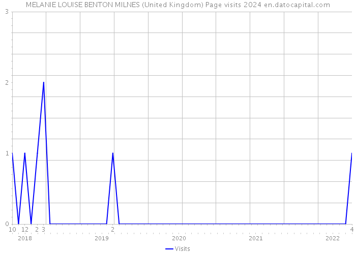 MELANIE LOUISE BENTON MILNES (United Kingdom) Page visits 2024 