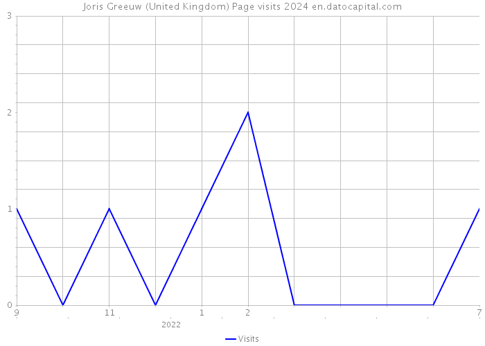Joris Greeuw (United Kingdom) Page visits 2024 