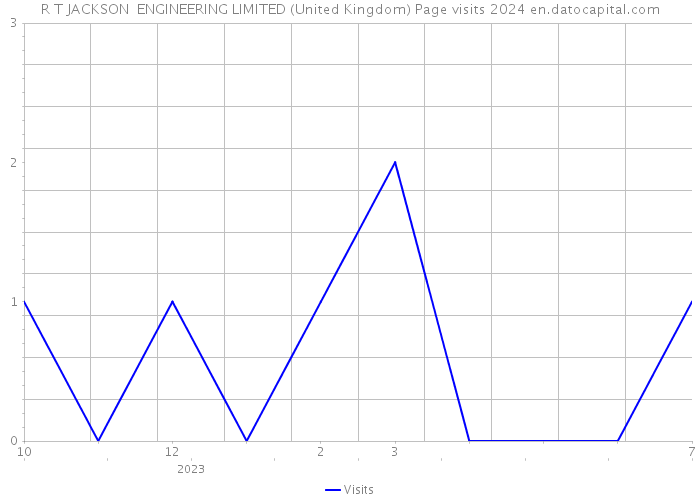 R T JACKSON ENGINEERING LIMITED (United Kingdom) Page visits 2024 