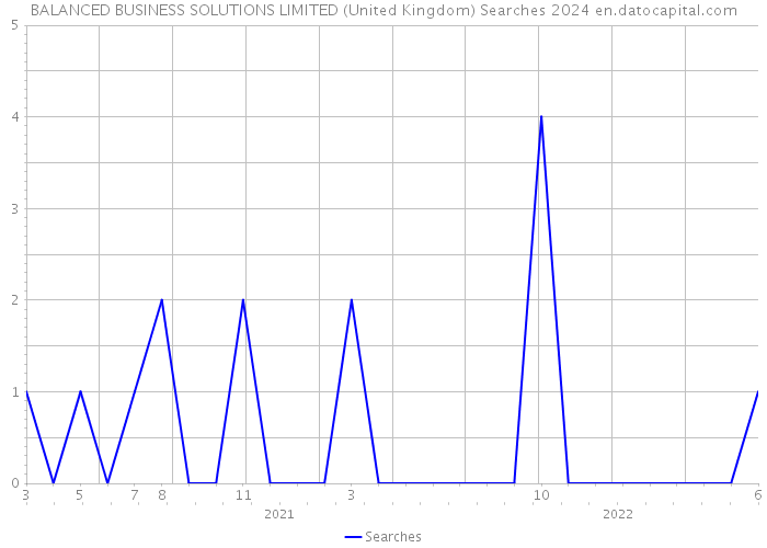 BALANCED BUSINESS SOLUTIONS LIMITED (United Kingdom) Searches 2024 