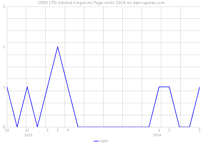 CRES LTD (United Kingdom) Page visits 2024 
