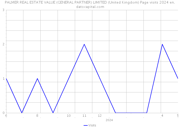 PALMER REAL ESTATE VALUE (GENERAL PARTNER) LIMITED (United Kingdom) Page visits 2024 