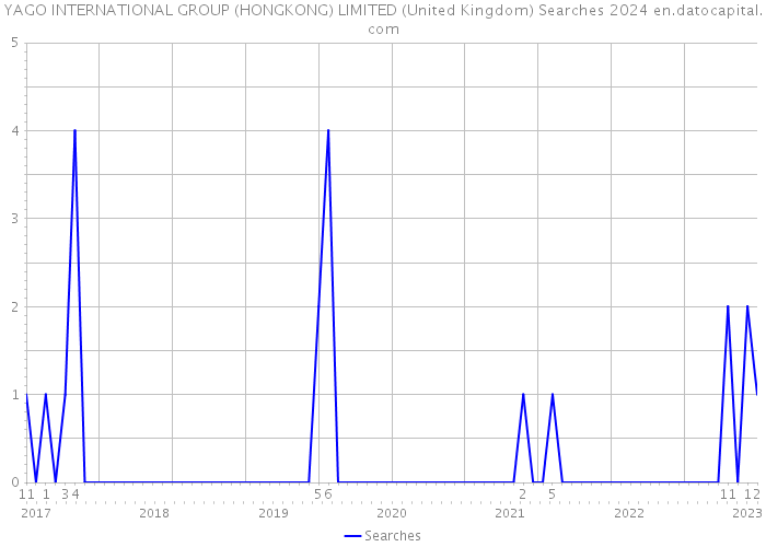 YAGO INTERNATIONAL GROUP (HONGKONG) LIMITED (United Kingdom) Searches 2024 