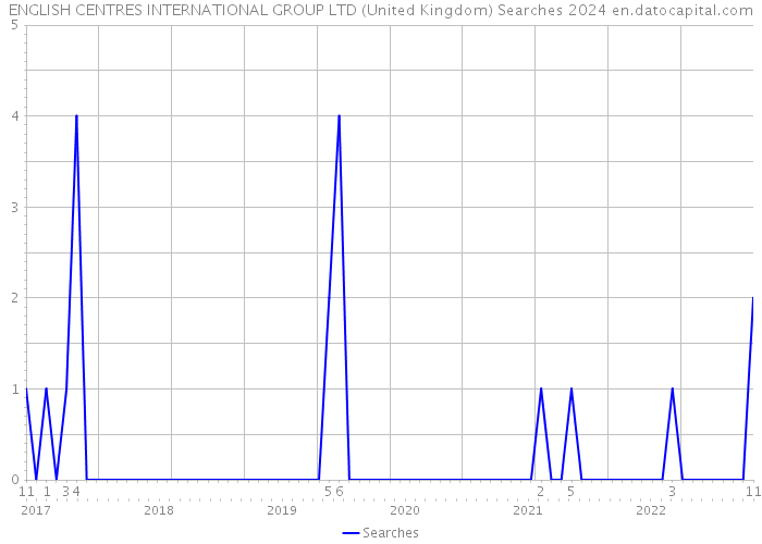 ENGLISH CENTRES INTERNATIONAL GROUP LTD (United Kingdom) Searches 2024 