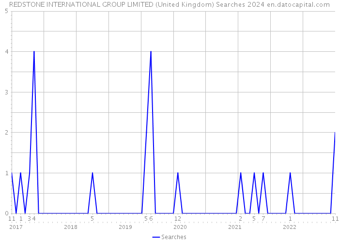 REDSTONE INTERNATIONAL GROUP LIMITED (United Kingdom) Searches 2024 