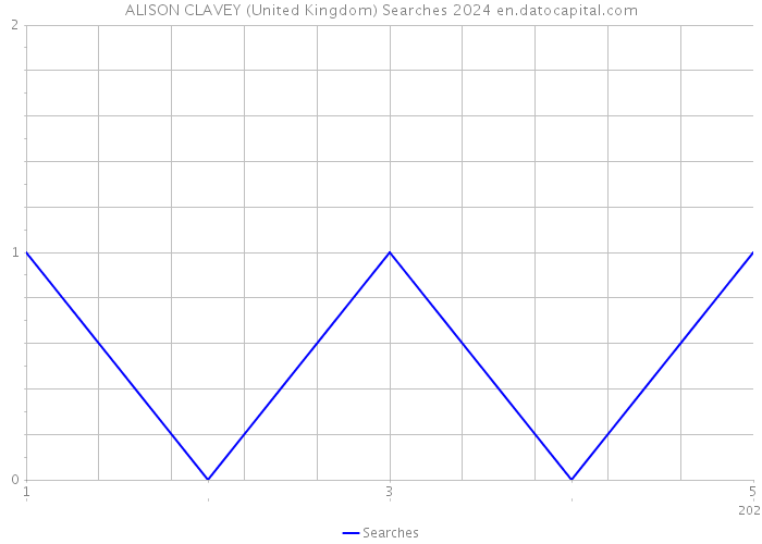 ALISON CLAVEY (United Kingdom) Searches 2024 